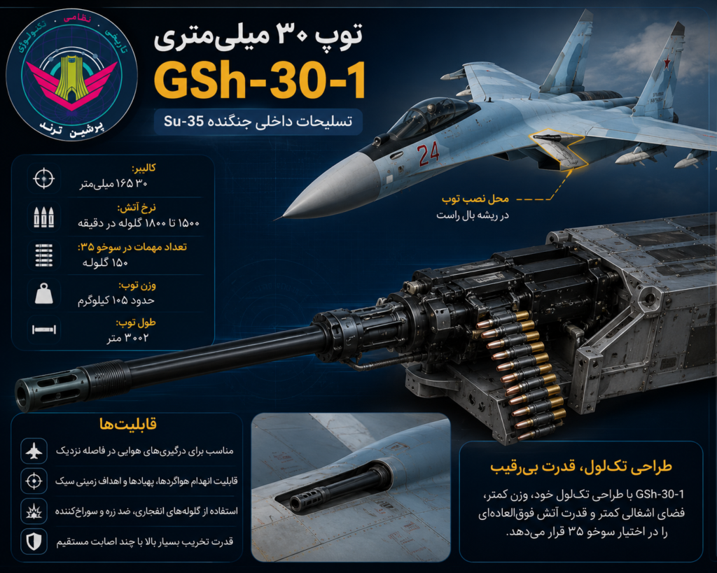 سامانه تسلیحاتی Su-35 به یک توپ داخلی ۳۰ میلی‌متری Gryazev-Shipunov GSh-30-1 مجهز است