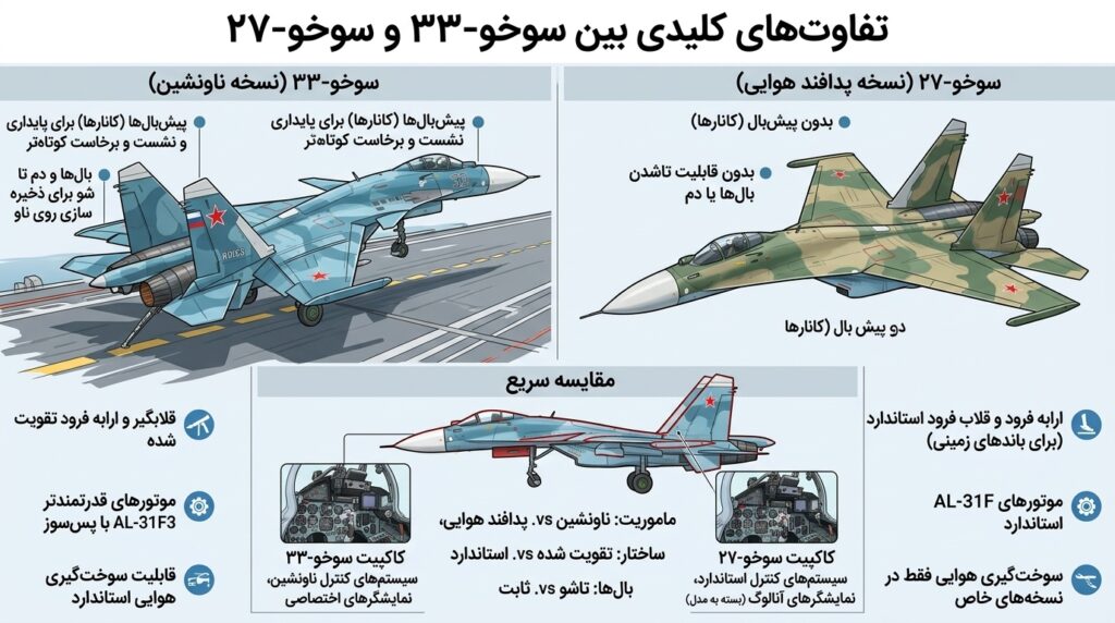 سوخو-۳۳ چه تفاوتی با سوخو-۲۷ دارد