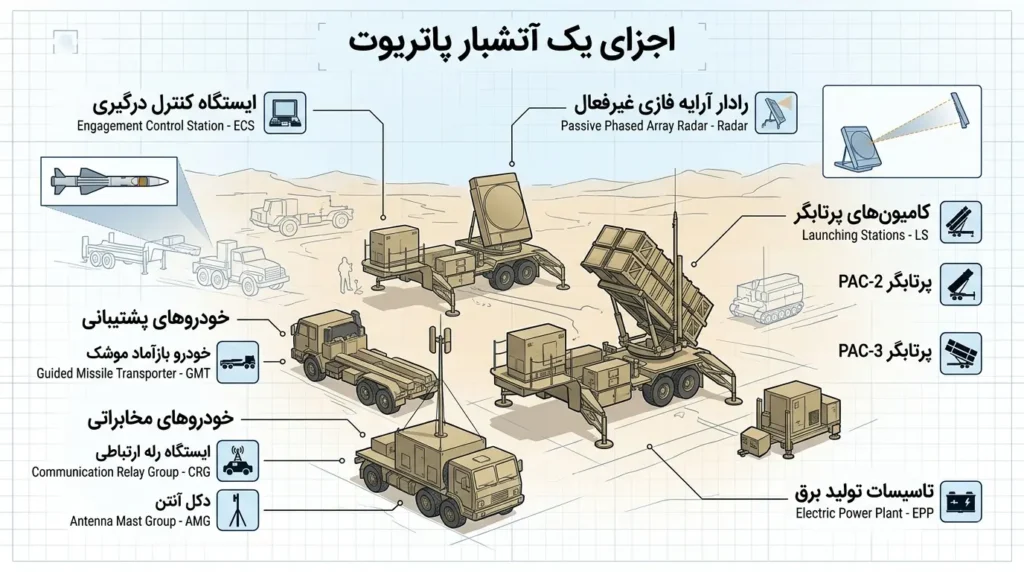 اجزای سامانه پاتریوت