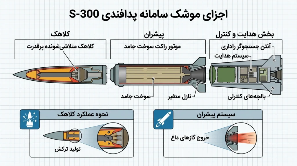 موشک، پیشران و کلاهک s300